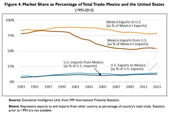 Free trade statistics with Mexico