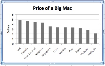 Assessing free trade purchasing power with Big Macs