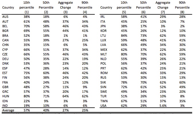 Unequal Gains from Free Trade