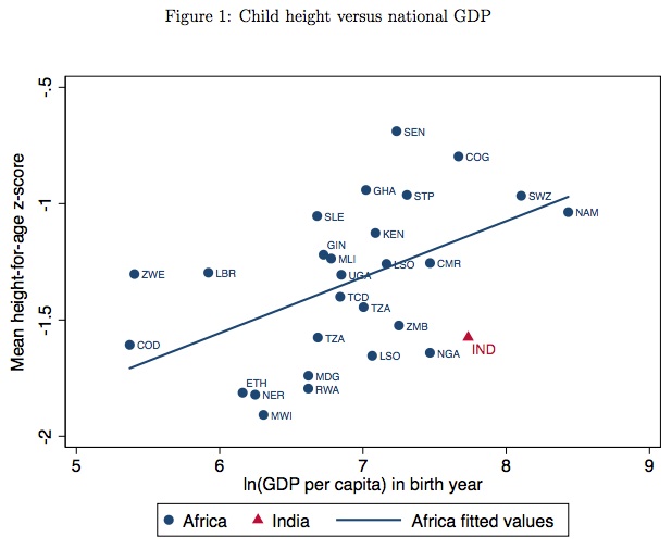 Economic growth does not always correlate with height.