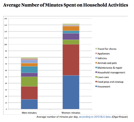 Industrialization and household chores