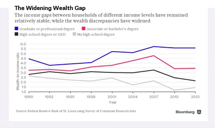 Income inequality and education