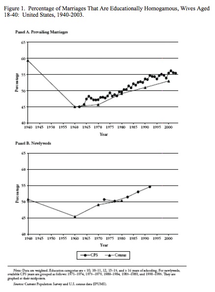 Income inequality and the  increase in assortative mating