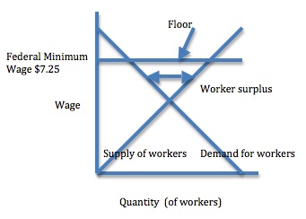 Minimum wage/tipping floor