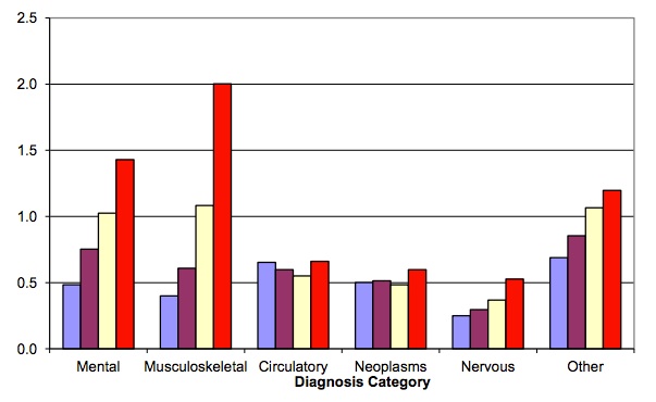 Social security disability insurance spending per diagnosis category