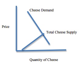 Trade Barriers impact on Russian Cheese