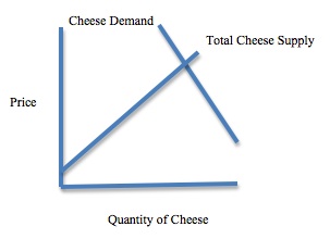 Trade barriers and Russian cheese supply and demand