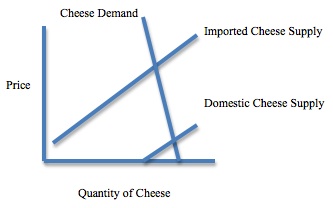 Trade barriers impact on supply and demand