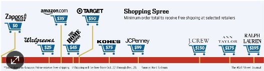 Tradeoffs free shipping order thresholds