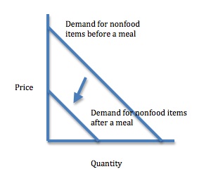 Change in demand