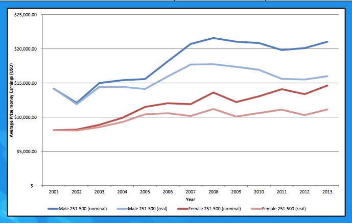 Externalities from unequal Tennis prize money