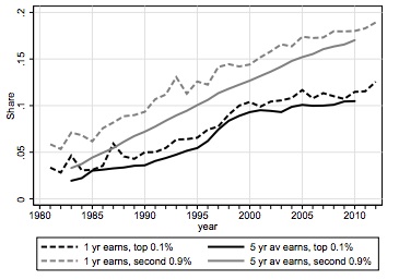 Glass ceiling and share of women who are top earners