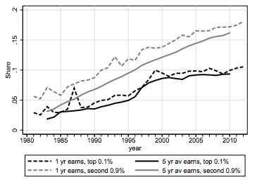 Looking at glass ceiling through share of earnings at the top