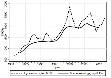 Looking at the Glass Ceiling through top earners