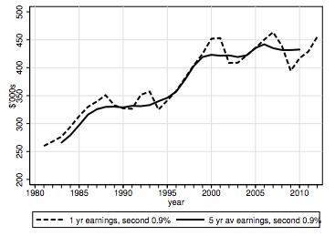 Looking at the glass ceiling through top earners