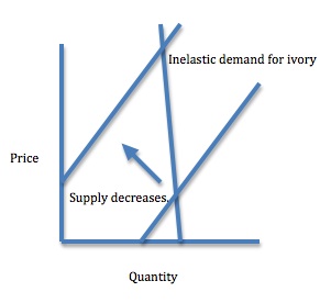 Conservation through the market.