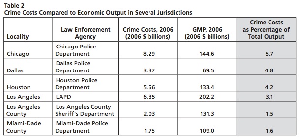 Municipal spending on crime by selected cities.