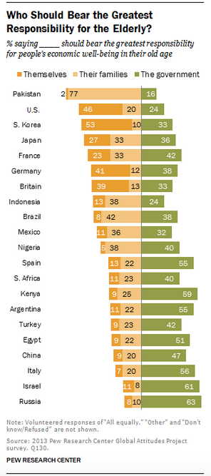 Aging populations responsibiiity for care