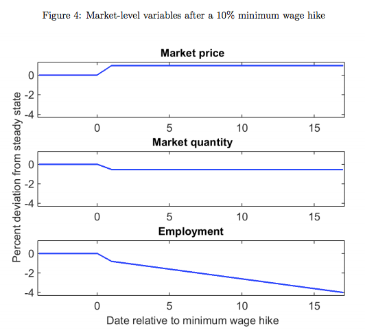 Impact of higher minimum wage