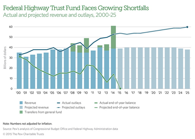 Transportation infrastructure and the federal budget