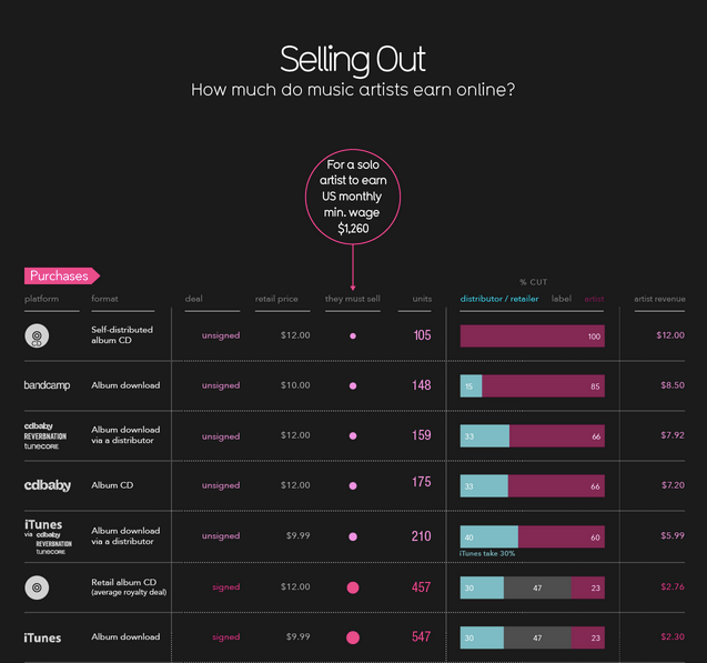 Royalties for online music