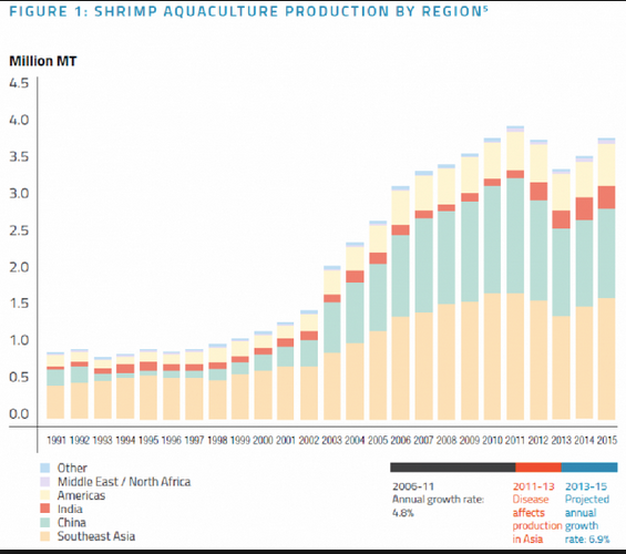 Comparative advantage shrimp exporters