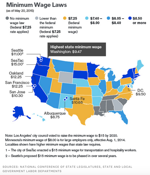 Minimum wage and mechanization