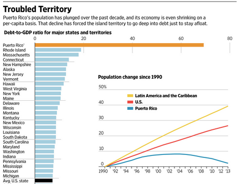 Sovereign debt is excessive when debt to GDP ratio is high