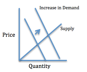 Increase in demand because of complementary goods