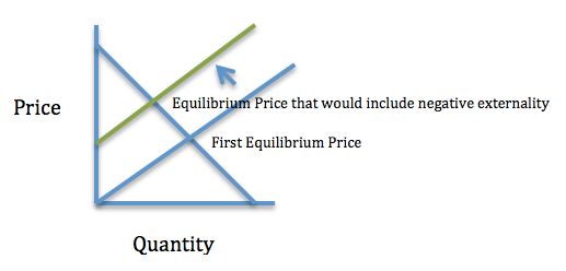 Negative externality graph