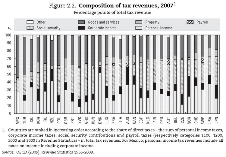 Property taxes in OECD countries