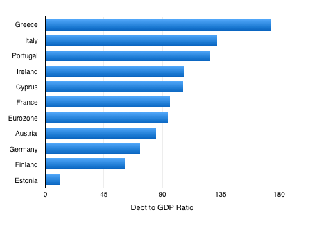 Sovereign debt eurozone