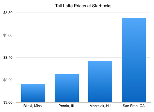 Purchasing Power Parity at Starbucks