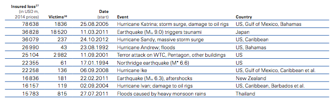 Disaster economics and the dollar cost of natural disasters