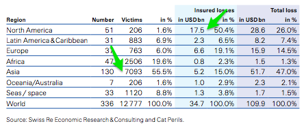 disaster economics and the cost of natural disasters