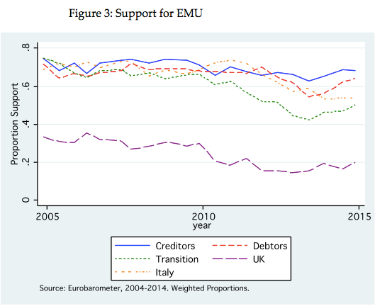 Support for monetary union