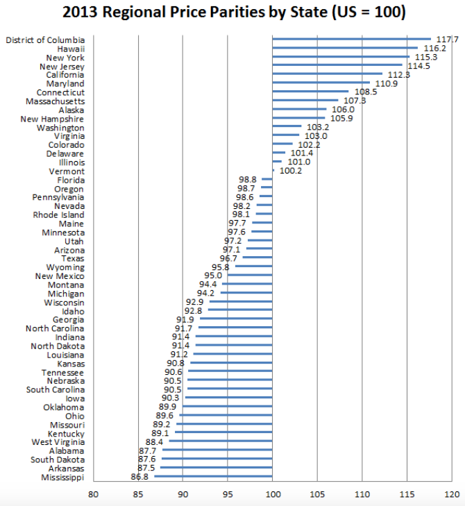 Regional price parities in the U.S.