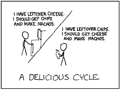 Cheese and chips are complementary goods.