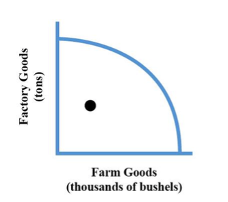 Production possibilities graph and underutilization