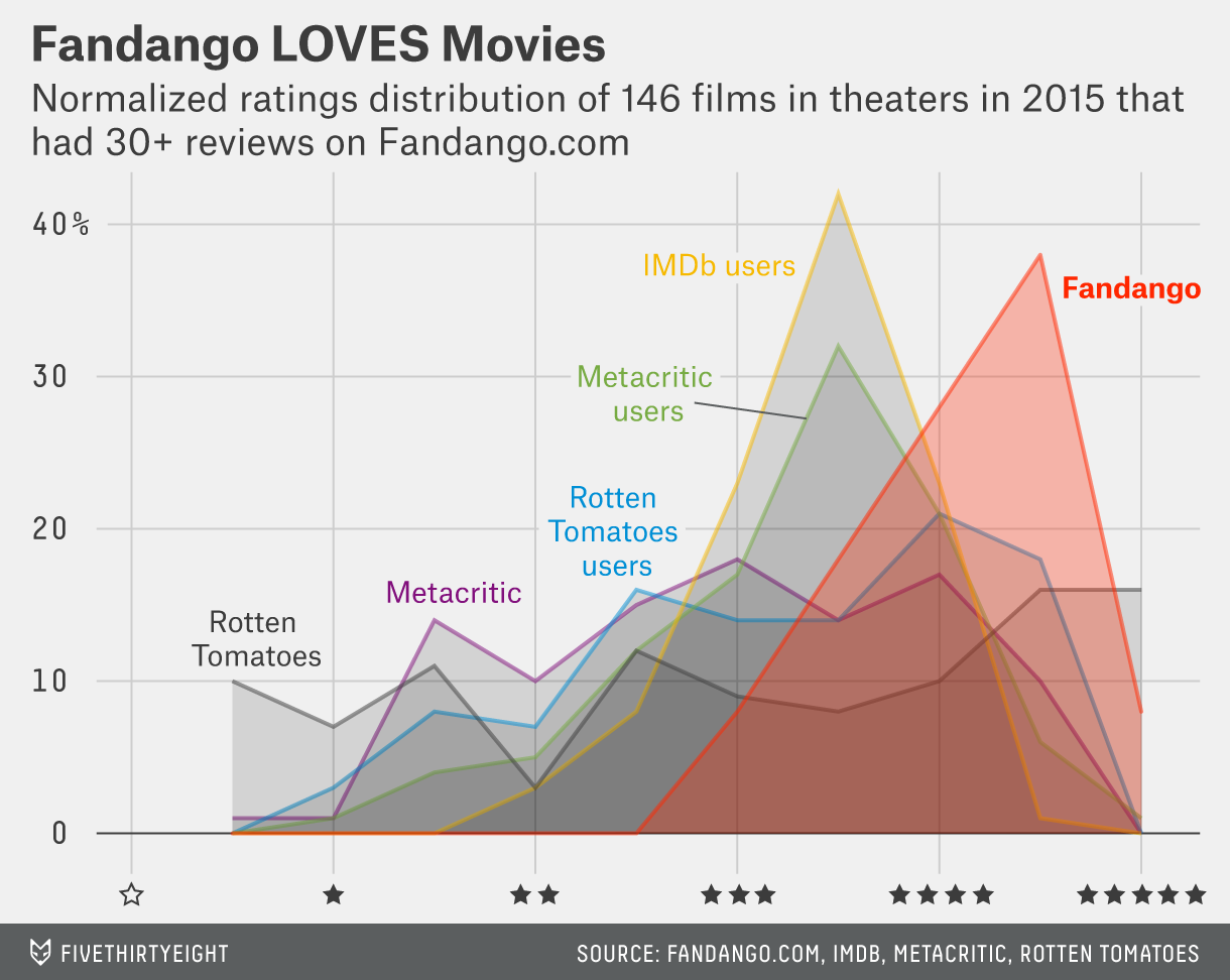 Fandango inflation