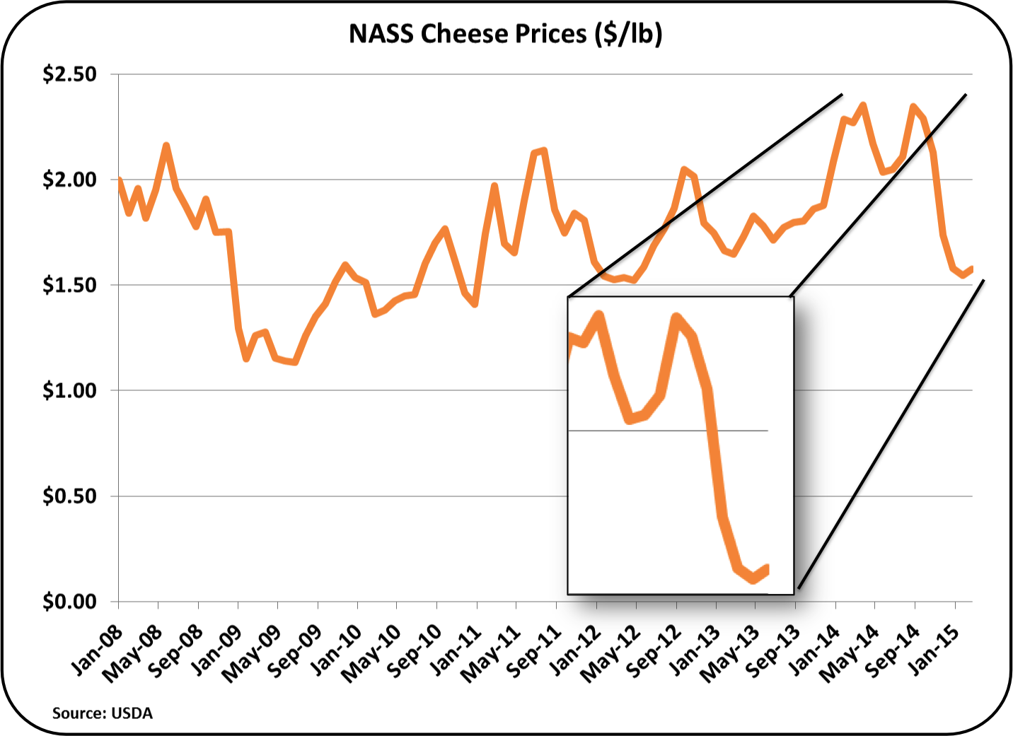 cheese prices