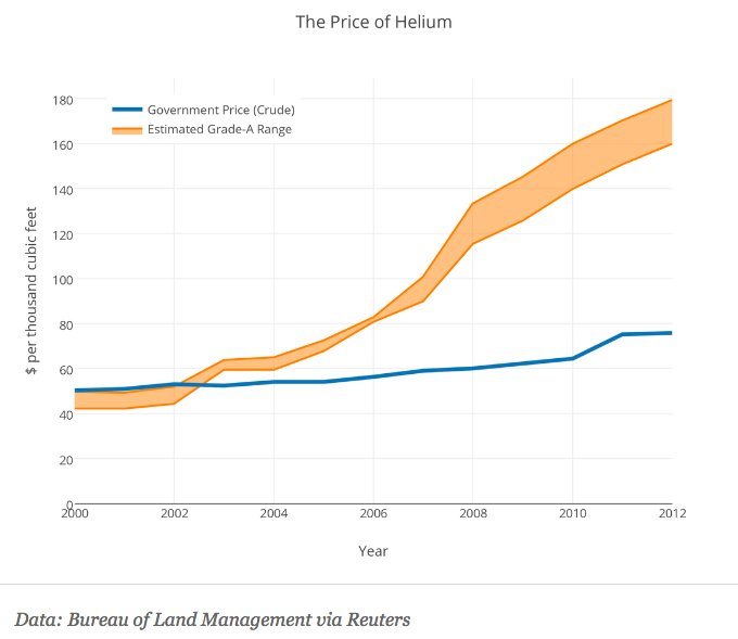 Helium markets