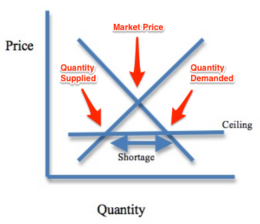 The impact of Venezuela's price controls