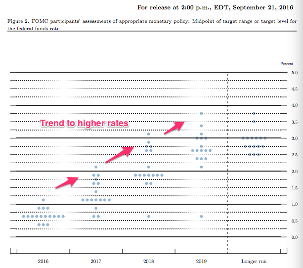 Federal Reserve rate hikes and dot plots