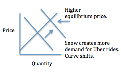 surge pricing at Uber impact