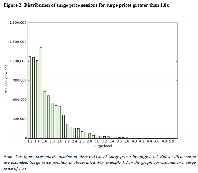 Uber's surge pricing levels