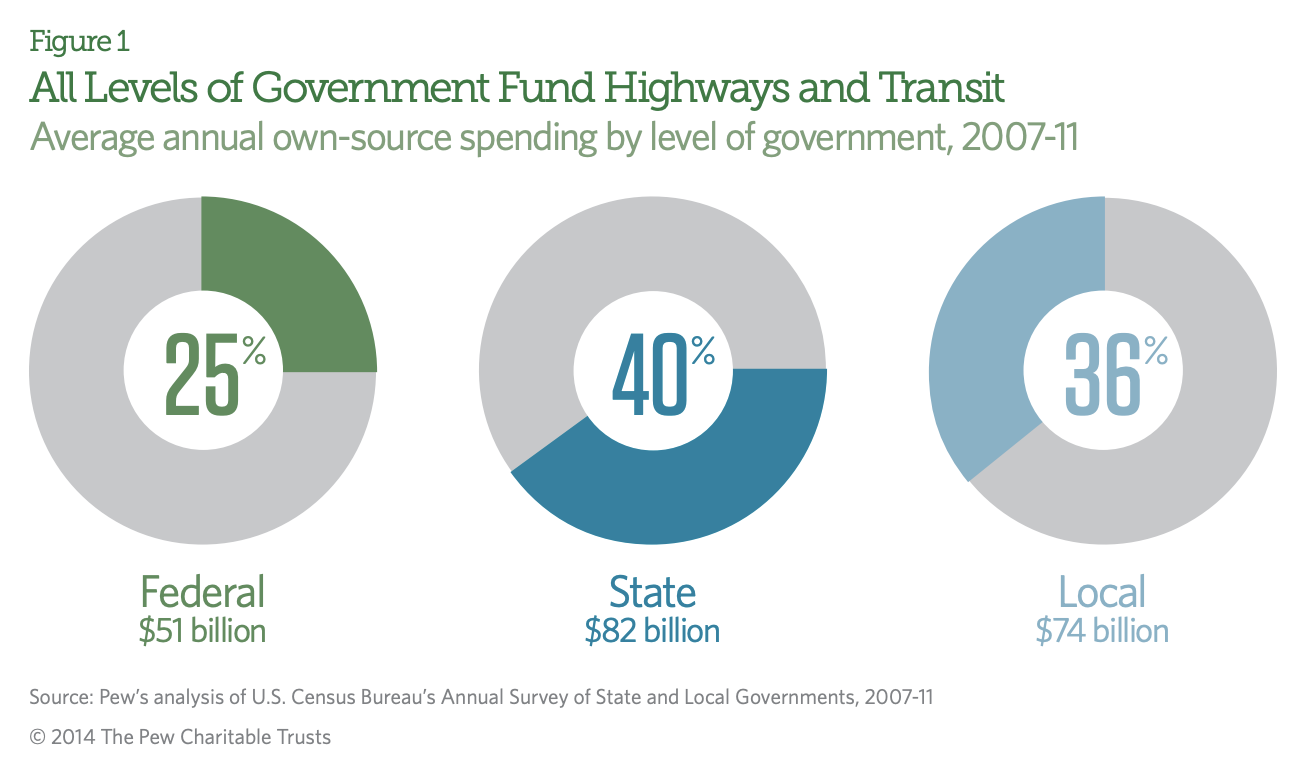 Levels of government that fund highways and transit