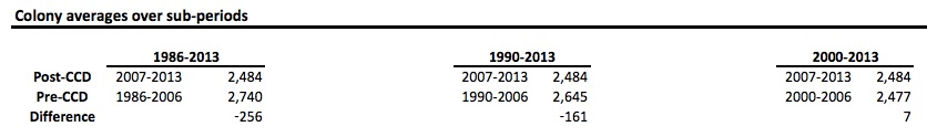 Colony Collapse Disorder number of colonies