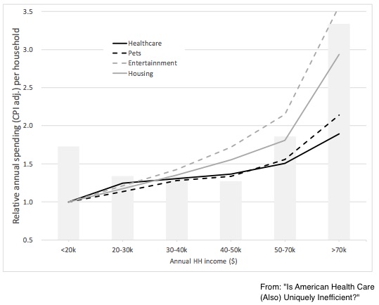 Healthcare spending