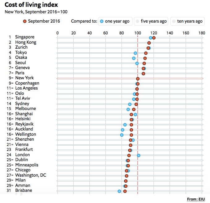 cost of living in world cities